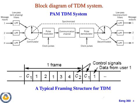 block diagram of tdm.